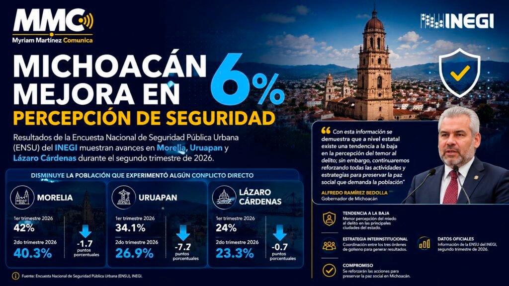 La ENSU del INEGI reportó una mejora del 6% en la percepción de seguridad en Morelia, Uruapan y Lázaro Cárdenas durante el segundo trimestre de 2026.