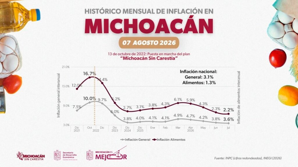 Inflación de alimentos en Michoacán baja a 2.2 por ciento