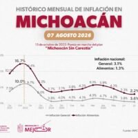 Inflación de alimentos en Michoacán baja a 2.2 por ciento