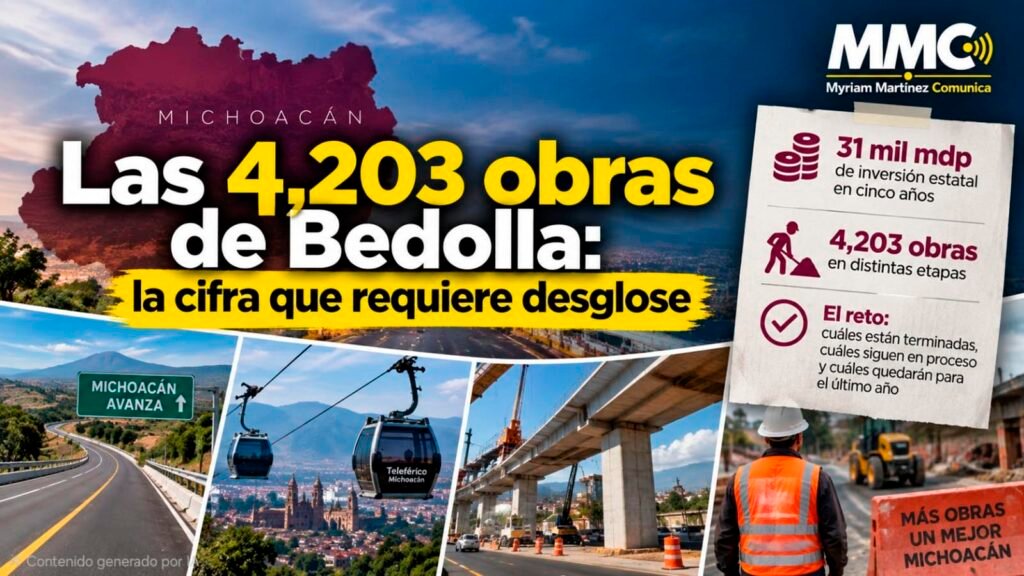 El Gobierno de Michoacán reporta 31 mil mdp destinados a 4,203 obras en cinco años. La cifra incluye proyectos que se encuentran en distintas etapas.